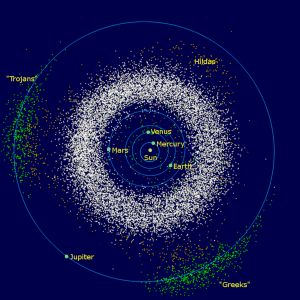 InnerSolarSystemAsteroidBelt The inner solar system showing location of asteroid belt. It looks dense but in fact most asteroids are separeated by millions of miles.