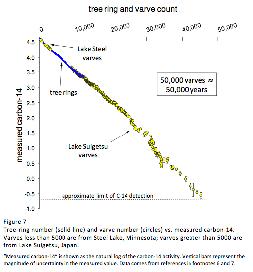 tree-rings-varves-c14-chronology