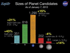 (Photo : NASA)Since the last Kepler catalog was released in February 2012, the number of candidates discovered in the Kepler data has increased by 20 percent and now totals 2,740 potential planets orbiting 2,036 stars. Based on observations conducted May 2009 to March 2011, the most dramatic increases are seen in the number of Earth-size and super Earth-size candidates discovered, which grew by 43 and 21 percent respectively. Image: NASA