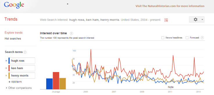 Google trends for search terms "hugh ross," "ken ham" and "henry morris."  Image Credit: Google Trends and TheNaturalHistorian.com