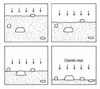 Schematic illustration of the exhumation of boulders from a heterogeneous deposit by erosion of the matrix. Think of this as bouders in a glacial deposit. As the material around the bouders erodes it leaves the boulder at the surface. By measuring the ratio f nuclides in the surface of each of these rocks in the last frame it is possible to tell which boulder was uncovered first because it will be the one that has been exposed to cosmic rayes the longest and so will be the most altered. Similarly layers of rock on Mars can be tested and rocks in one area to find out if they might have been exposed longer than in other areas. After Zreda et al. (1994)