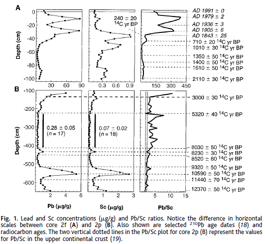 Figure 1 from Shotyk et al Science 1998 paper (see refs). Lead and scendium levels are traced across two peat cores.  The third column is he ratio of lead to scendium.