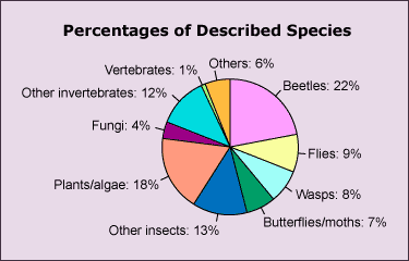 The number of described vertebrates is very small compared to all other species.  It is estimated that 95% of all species are yet to be described but very few of them would be vertebrates and so the percentage of vertebrate species on earth must be less than 1% of all species. 