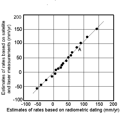 Rates of plate motions based on GPS vs radiometric dating methods for all of the plates of the world.