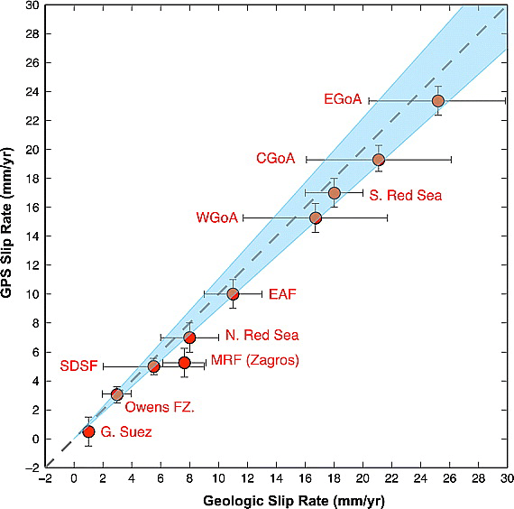 Radiometric/Geological estimates vs Geodetic/GPS estimates of continental plate motions. Figure from AlReheji et al. 2010.