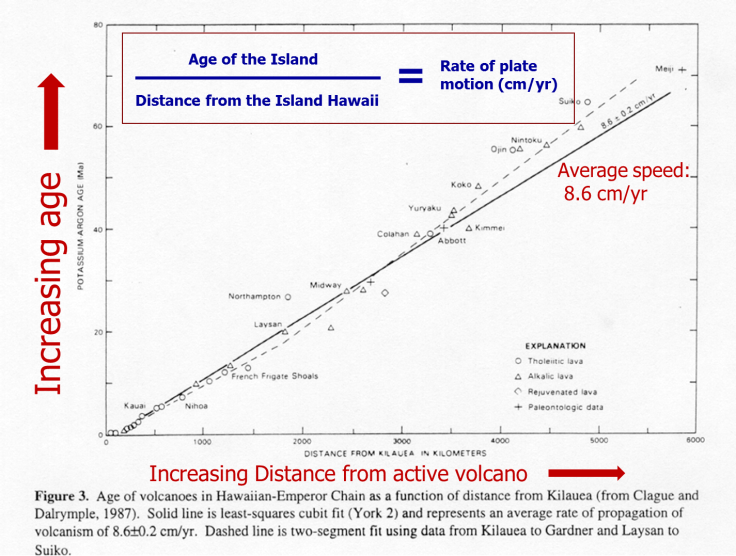 Hawaii-plate-motion-graph