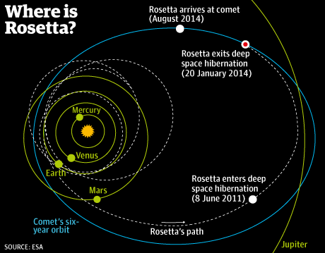 This shows the path that Rosetta has taken to catch up to Comet 67P