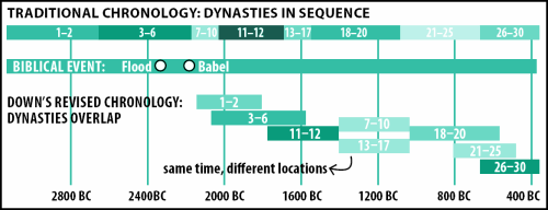 Typical depiction of how the chronology of Egyptian dynasties must be changed to fit the "Biblical" timeline. This one is from Answering In Genesis from the "New Answers Book" on line at : https://answersingenesis.org/archaeology/ancient-egypt/doesnt-egyptian-chronology-prove-bible-unreliable/