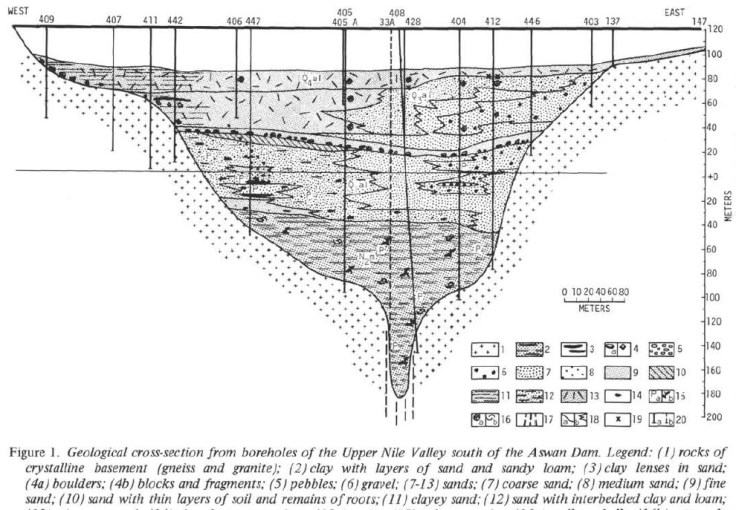 Cross section of the Nile Valley at the Aswan Dam. Figure from: 
