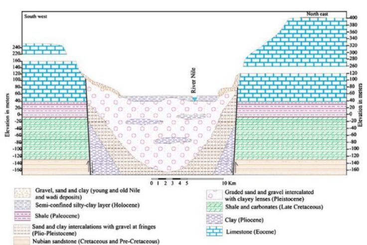 A cross-section of teh Nile River valley at Sohag - about half way between Cairo and Aswan - showing how types of rock that the canyon in eroded into and that it is filled with clays, sands and gravels as one would predict if it were a lake filled by a river sediment. Figure from: Ahmed, Ayman A., Adly Omer, Ahmed Yousef, and Shaymaa Rizk. "ASSESSMENT OF NITRATES AND THEIR HEALTH IMPACT IN QUATERNARY GROUNDWATER AQUIFER OF SOHAG GOVERNORATE, EGYPT."